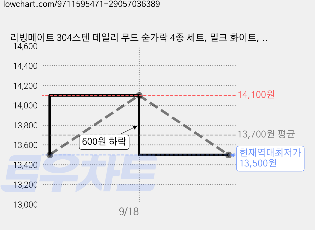 리빙메이트 304스텐 데일리 무드 숟가락 4종 세트, 밀크 화이트, 토프 베이지, 세이지 그린, 더스티 로즈, 1세트, 밀크 화이트 + 토프 베이지 + 세이지 그린 + 더스티 로즈 가격 변동 차트, 현재가 13,500원, 역대최저가