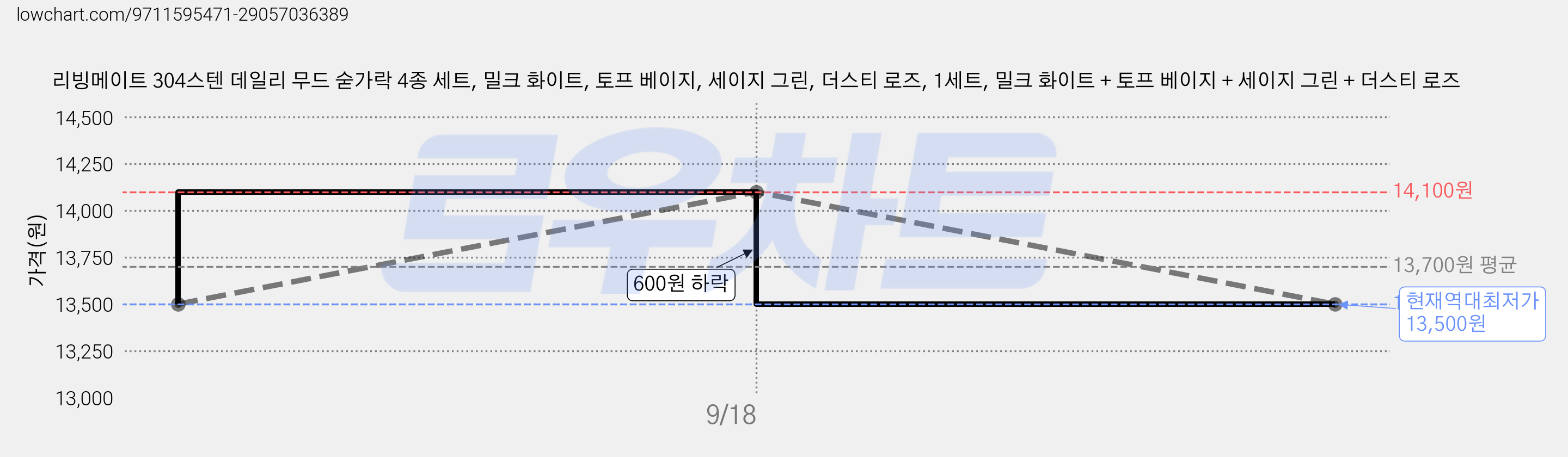 리빙메이트 304스텐 데일리 무드 숟가락 4종 세트, 밀크 화이트, 토프 베이지, 세이지 그린, 더스티 로즈, 1세트, 밀크 화이트 + 토프 베이지 + 세이지 그린 + 더스티 로즈 가격 변동 차트, 현재가 13,500원, 역대최저가