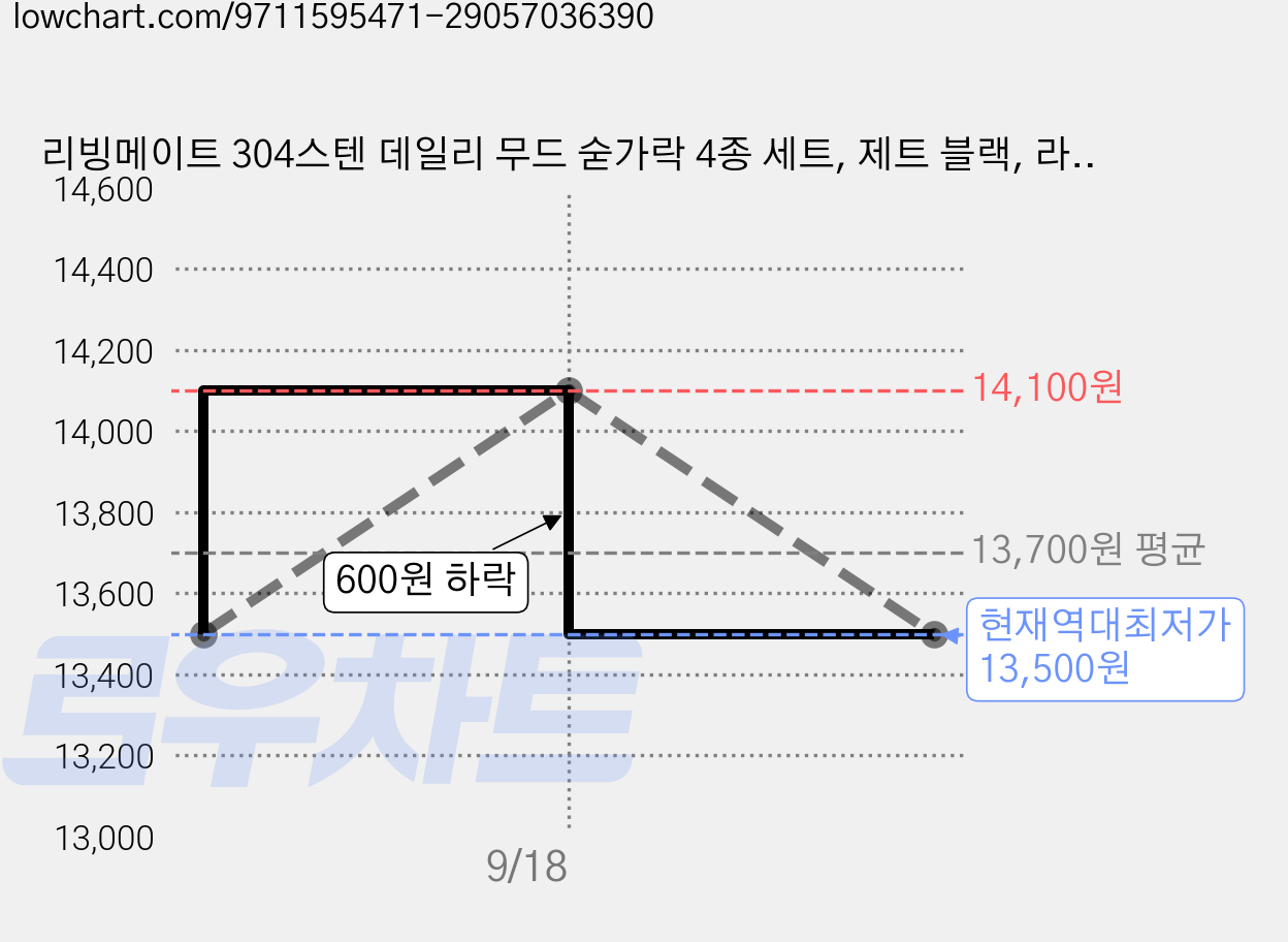 리빙메이트 304스텐 데일리 무드 숟가락 4종 세트, 제트 블랙, 라이트 실버 그레이, 미드나잇 블루, 콜 차콜, 1세트, 제트 블랙 + 라이트 실버 그레이 + 미드나잇 블루 + 콜 차콜 가격 변동 차트, 현재가 13,500원, 역대최저가