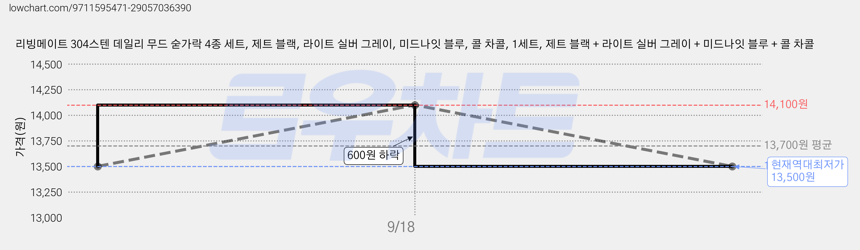 리빙메이트 304스텐 데일리 무드 숟가락 4종 세트, 제트 블랙, 라이트 실버 그레이, 미드나잇 블루, 콜 차콜, 1세트, 제트 블랙 + 라이트 실버 그레이 + 미드나잇 블루 + 콜 차콜 가격 변동 차트, 현재가 13,500원, 역대최저가
