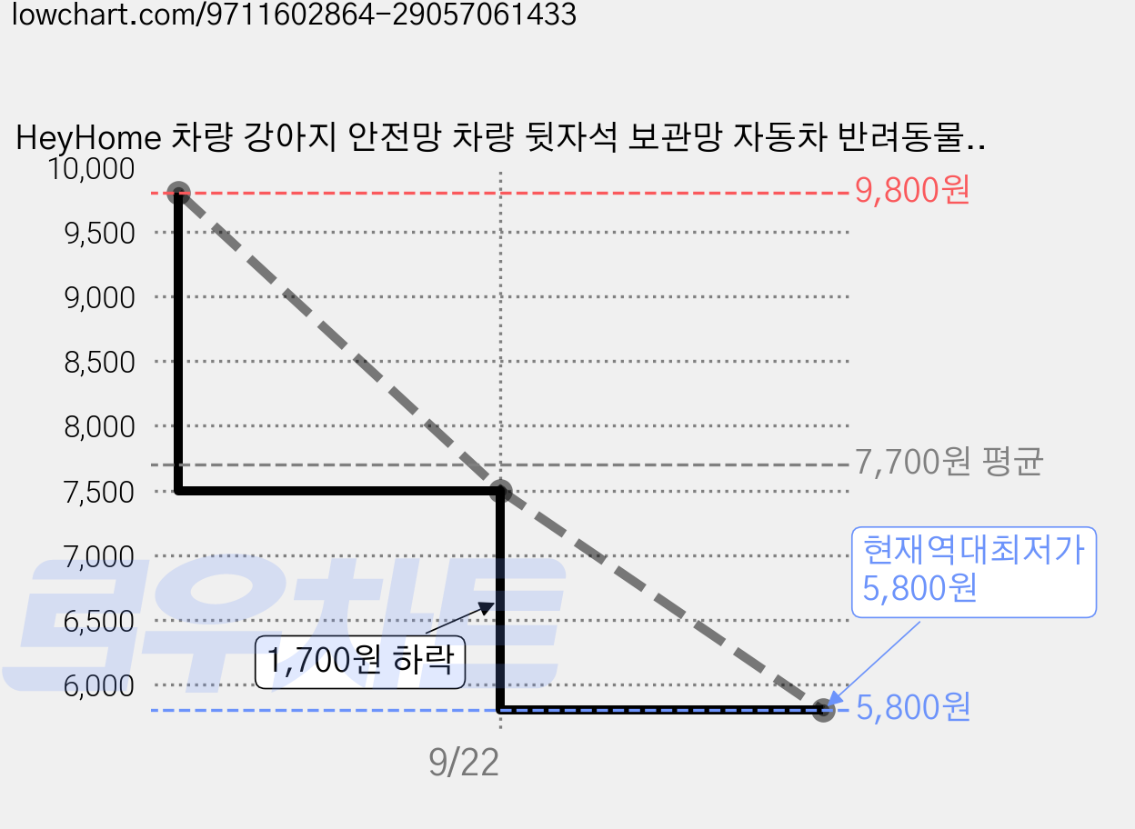 HeyHome 차량 강아지 안전망 차량 뒷자석 보관망 자동차 반려동물 다용도 가림막 안전망, 1개, 블랙 가격 변동 차트, 현재가 5,800원, 역대최저가