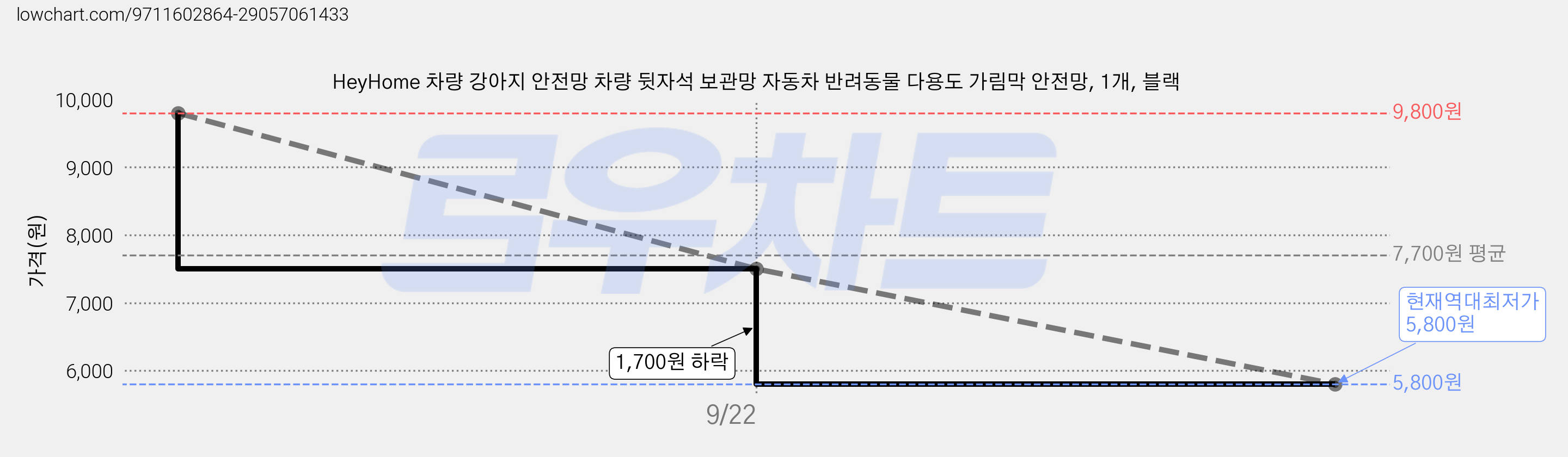 HeyHome 차량 강아지 안전망 차량 뒷자석 보관망 자동차 반려동물 다용도 가림막 안전망, 1개, 블랙 가격 변동 차트, 현재가 5,800원, 역대최저가