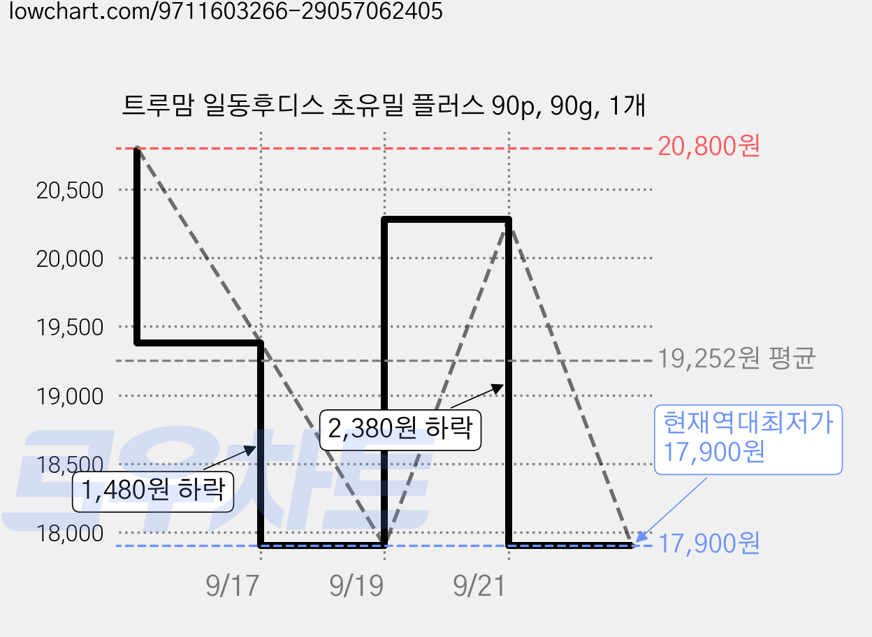 트루맘 일동후디스 초유밀 플러스 90p, 90g, 1개 가격 변동 차트, 현재가 17,900원, 역대최저가