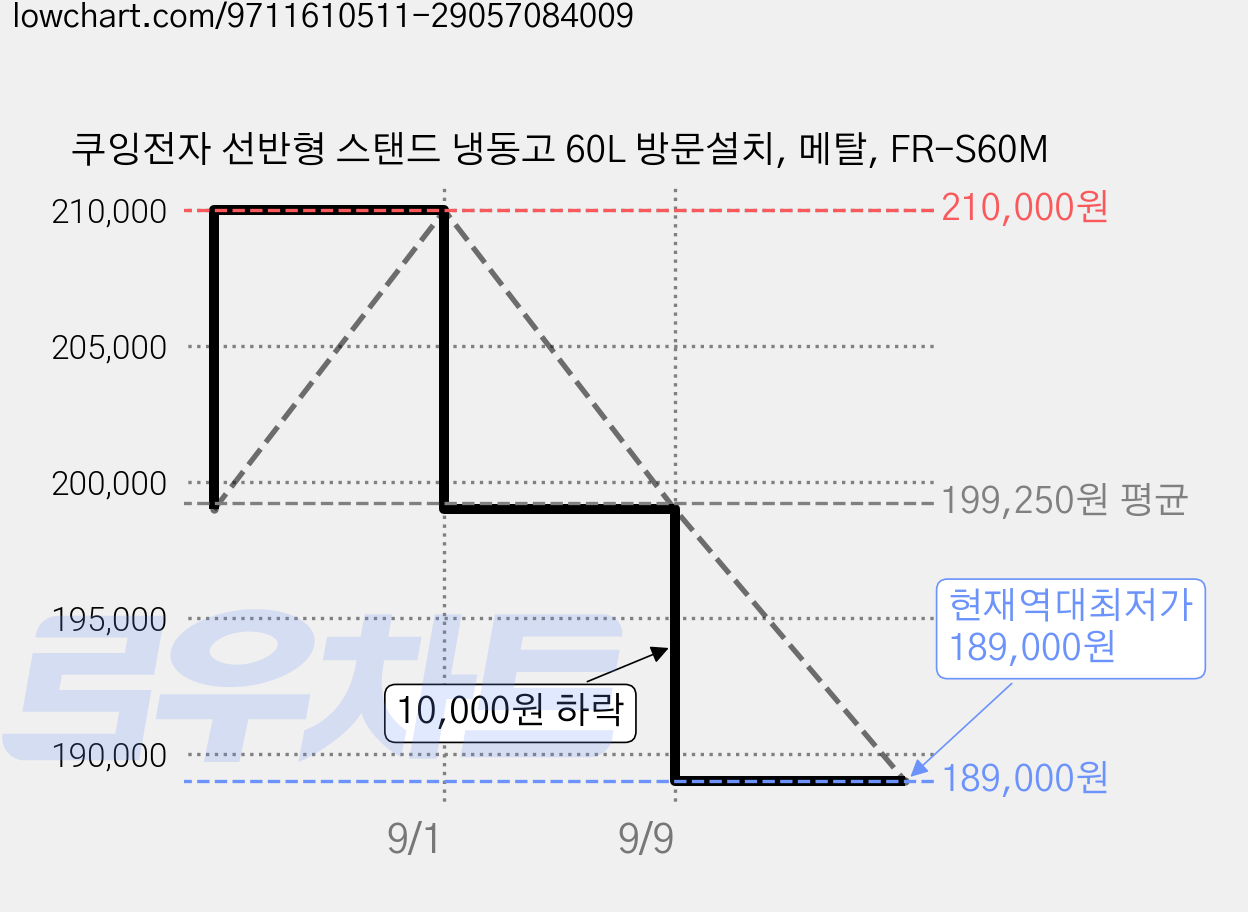 쿠잉전자 선반형 스탠드 냉동고 60L 방문설치, 메탈, FR-S60M 가격 변동 차트, 현재가 189,000원, 역대최저가