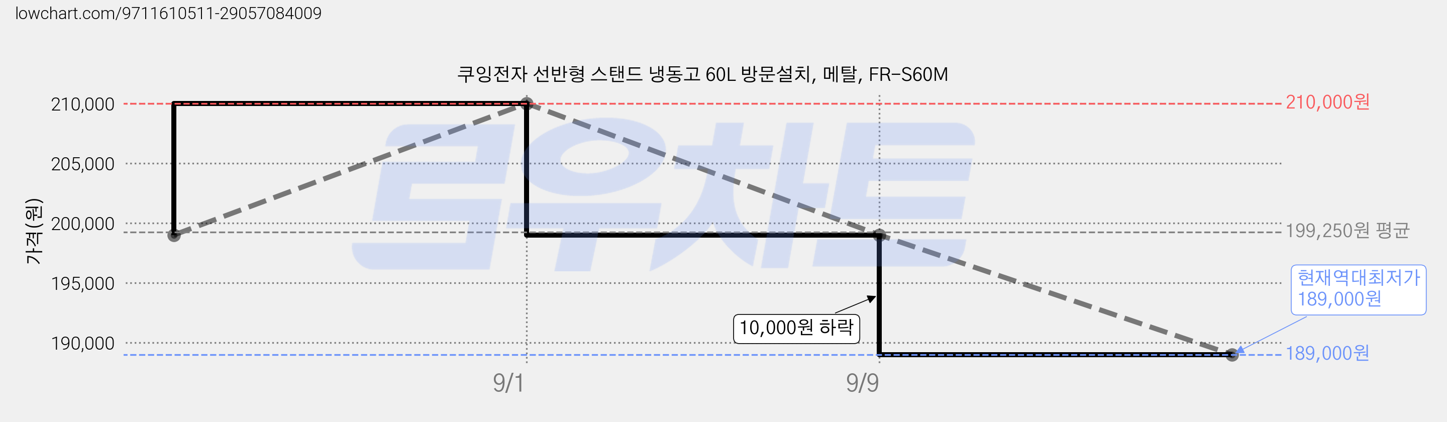 쿠잉전자 선반형 스탠드 냉동고 60L 방문설치, 메탈, FR-S60M 가격 변동 차트, 현재가 189,000원, 역대최저가