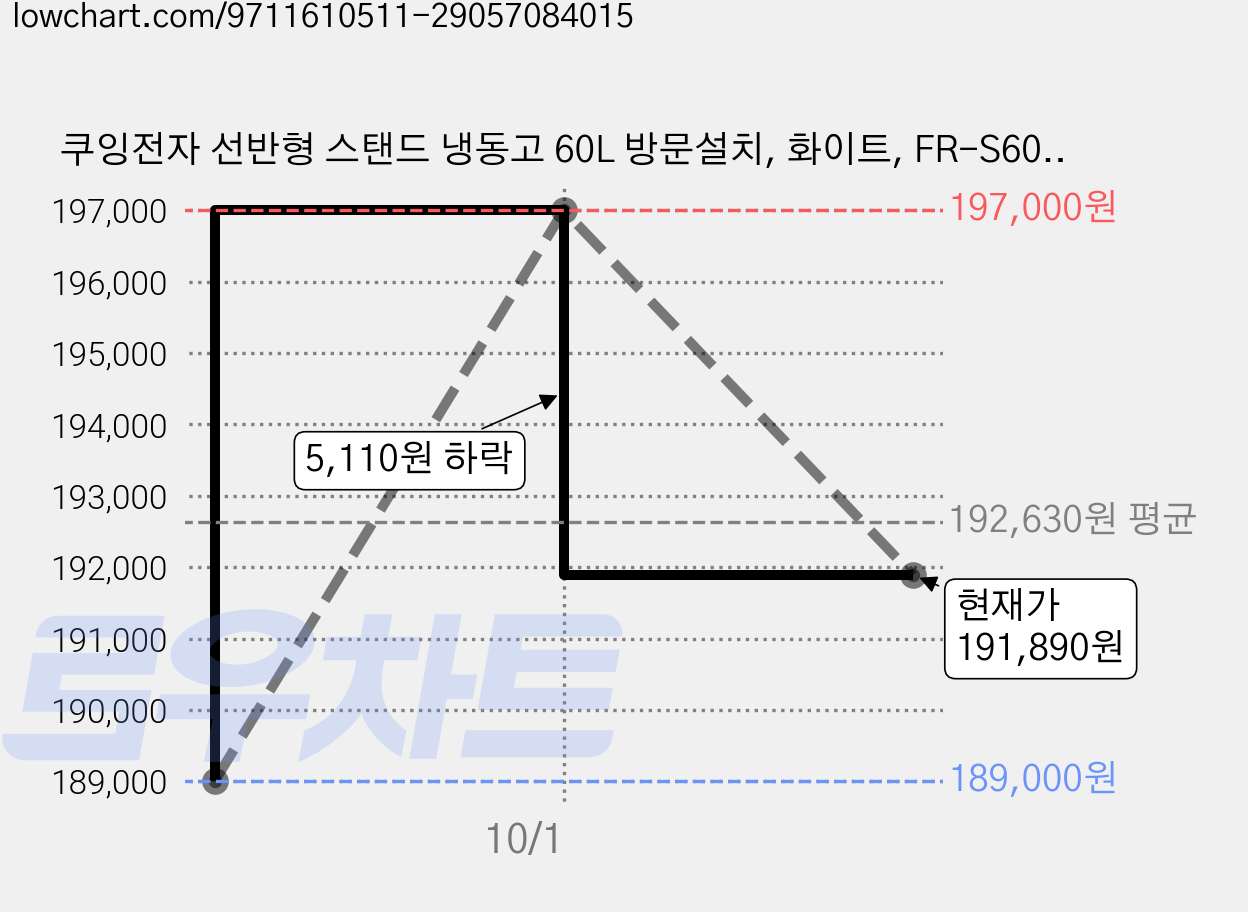쿠잉전자 선반형 스탠드 냉동고 60L 방문설치, 화이트, FR-S60W 가격 변동 차트, 현재가 191,890원, 관측 최저가 189,000원