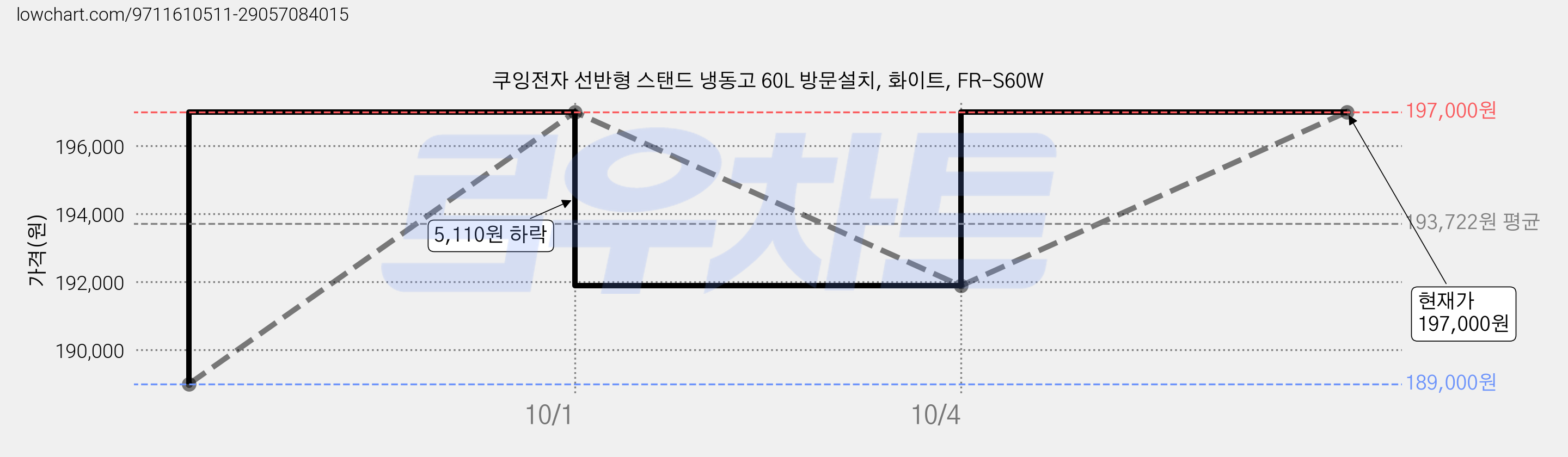 쿠잉전자 선반형 스탠드 냉동고 60L 방문설치, 화이트, FR-S60W 가격 변동 차트, 현재가 191,890원, 관측 최저가 189,000원
