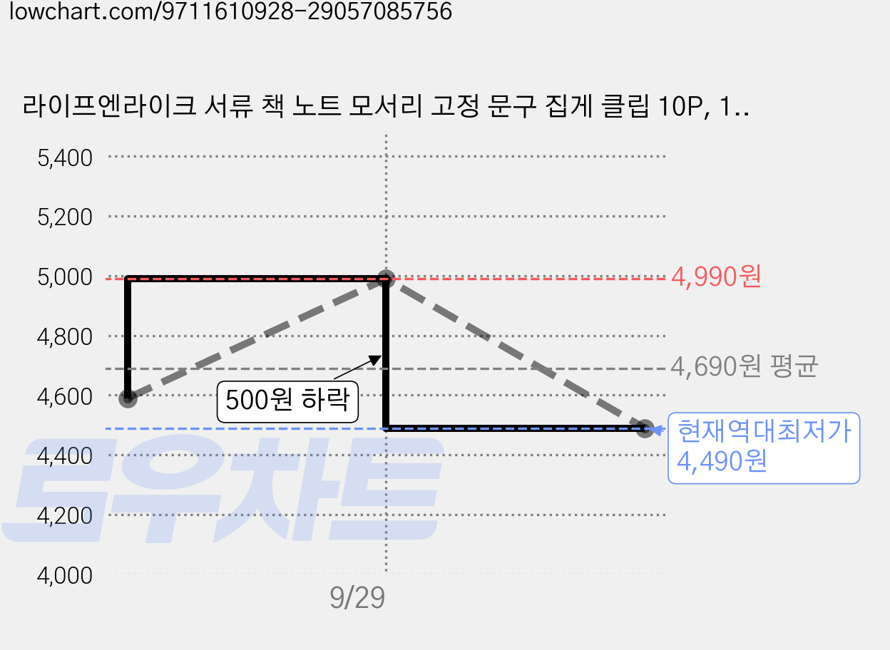 라이프엔라이크 서류 책 노트 모서리 고정 문구 집게 클립 10P, 1세트, 10개입 가격 변동 차트, 현재가 4,490원, 역대최저가