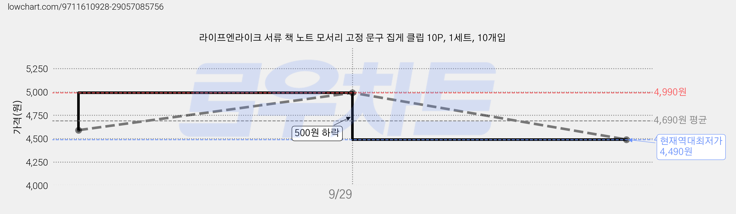 라이프엔라이크 서류 책 노트 모서리 고정 문구 집게 클립 10P, 1세트, 10개입 가격 변동 차트, 현재가 4,490원, 역대최저가