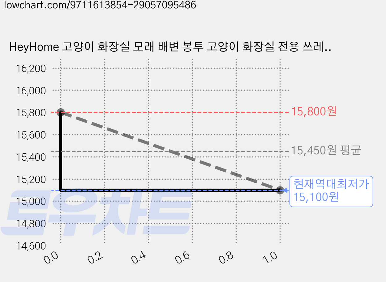 HeyHome 고양이 화장실 모래 배변 봉투 고양이 화장실 전용 쓰레기 봉투 대용량 리필, 60개, 화이트 가격 변동 차트, 현재가 15,100원, 역대최저가
