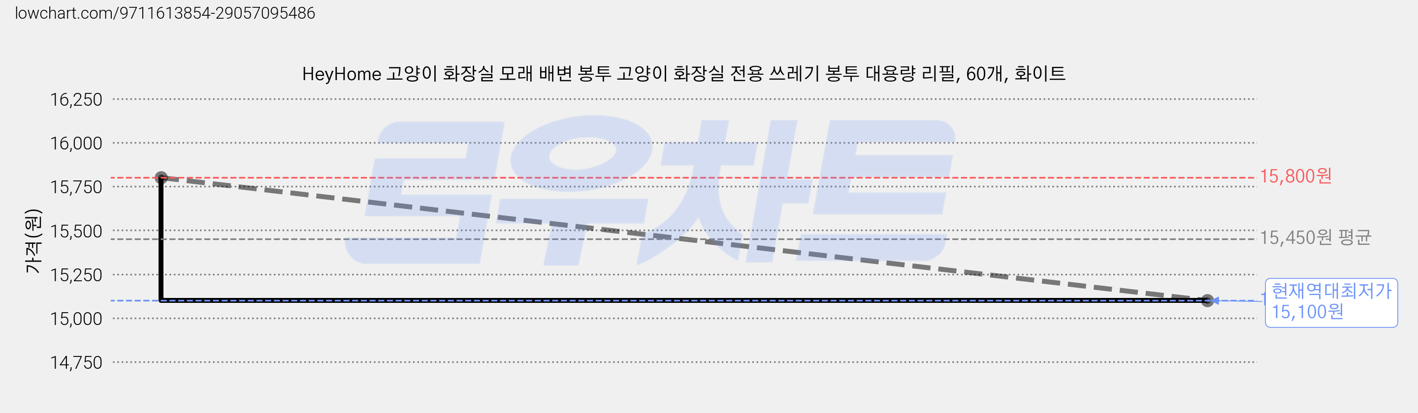 HeyHome 고양이 화장실 모래 배변 봉투 고양이 화장실 전용 쓰레기 봉투 대용량 리필, 60개, 화이트 가격 변동 차트, 현재가 15,100원, 역대최저가