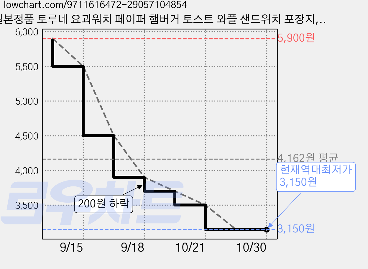 일본정품 토루네 요괴워치 페이퍼 햄버거 토스트 와플 샌드위치 포장지, 1세트, 10개입 가격 변동 차트, 현재가 3,150원, 역대최저가