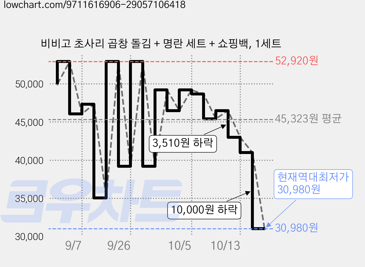 비비고 초사리 곱창 돌김 + 명란 세트 + 쇼핑백, 1세트 가격 변동 차트, 현재가 30,980원, 역대최저가