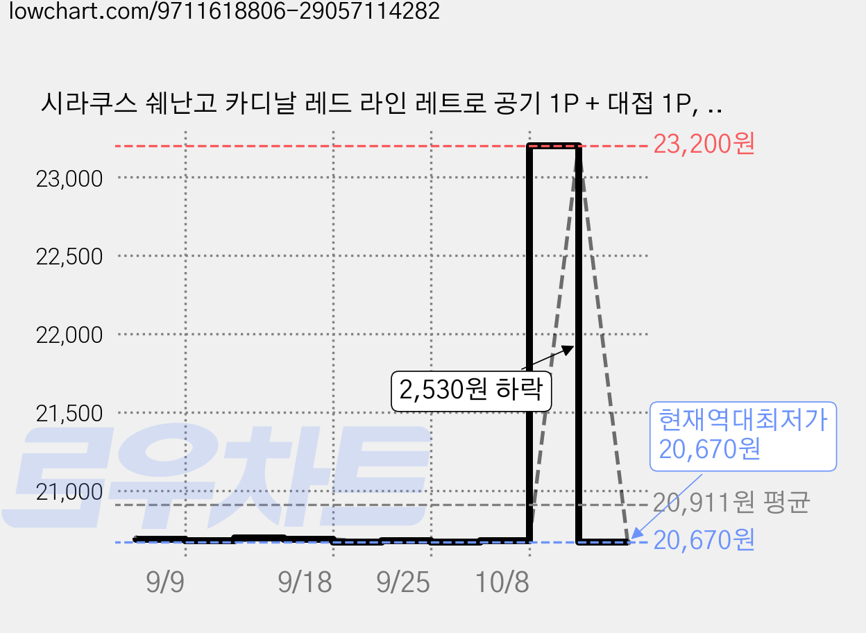 시라쿠스 쉐난고 카디날 레드 라인 레트로 공기 1P + 대접 1P, 1세트 가격 변동 차트, 현재가 20,670원, 역대최저가