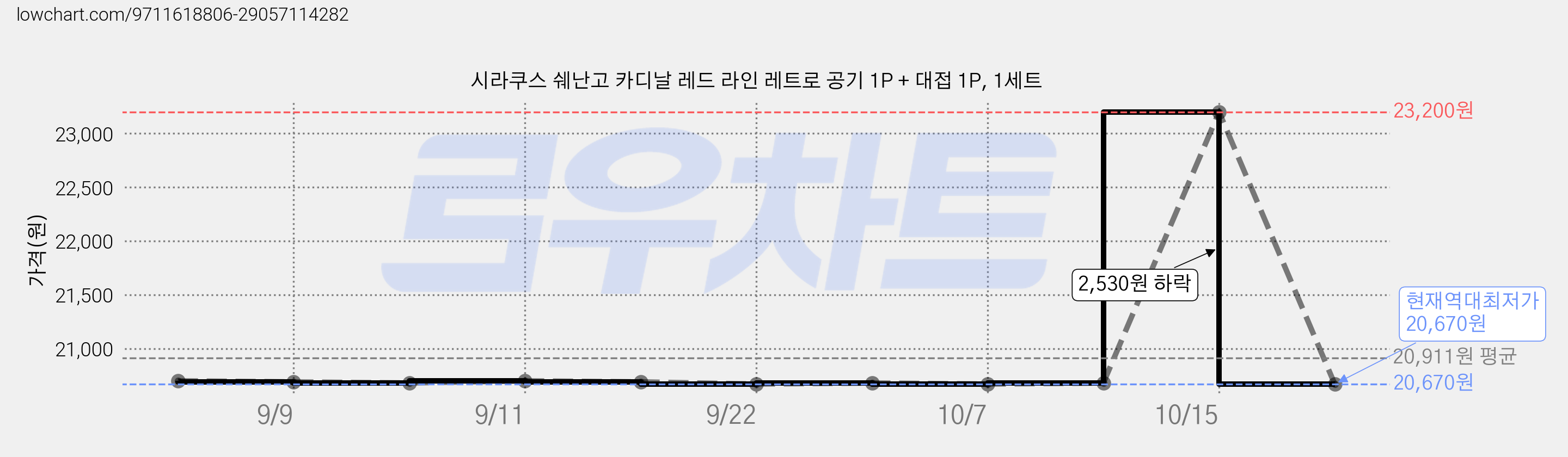 시라쿠스 쉐난고 카디날 레드 라인 레트로 공기 1P + 대접 1P, 1세트 가격 변동 차트, 현재가 20,670원, 역대최저가