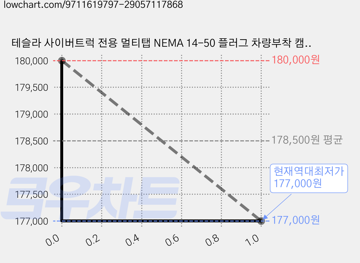 테슬라 사이버트럭 전용 멀티탭 NEMA 14-50 플러그 차량부착 캠핑 차박 V2L, 1개 가격 변동 차트, 현재가 177,000원, 역대최저가