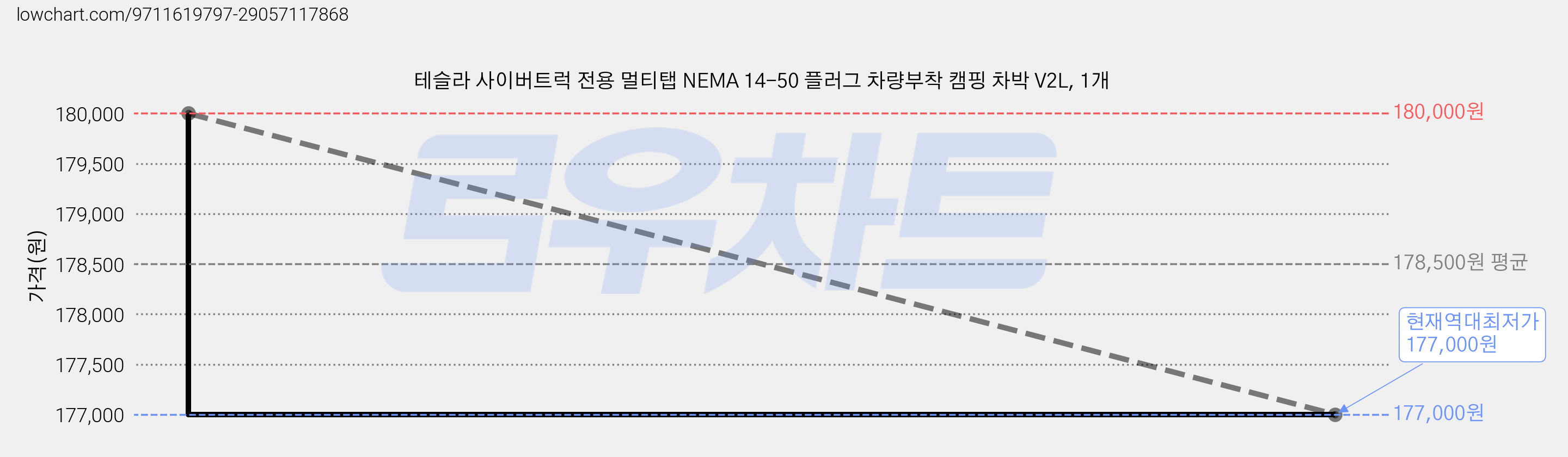 테슬라 사이버트럭 전용 멀티탭 NEMA 14-50 플러그 차량부착 캠핑 차박 V2L, 1개 가격 변동 차트, 현재가 177,000원, 역대최저가