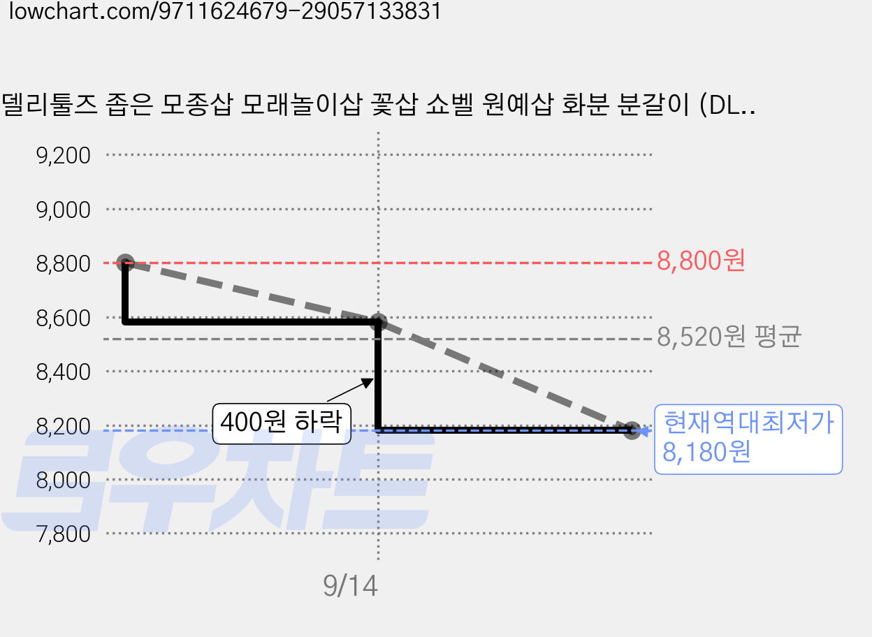 델리툴즈 좁은 모종삽 모래놀이삽 꽃삽 쇼벨 원예삽 화분 분갈이 (DL-YL3003), 1개 가격 변동 차트, 현재가 8,180원, 역대최저가