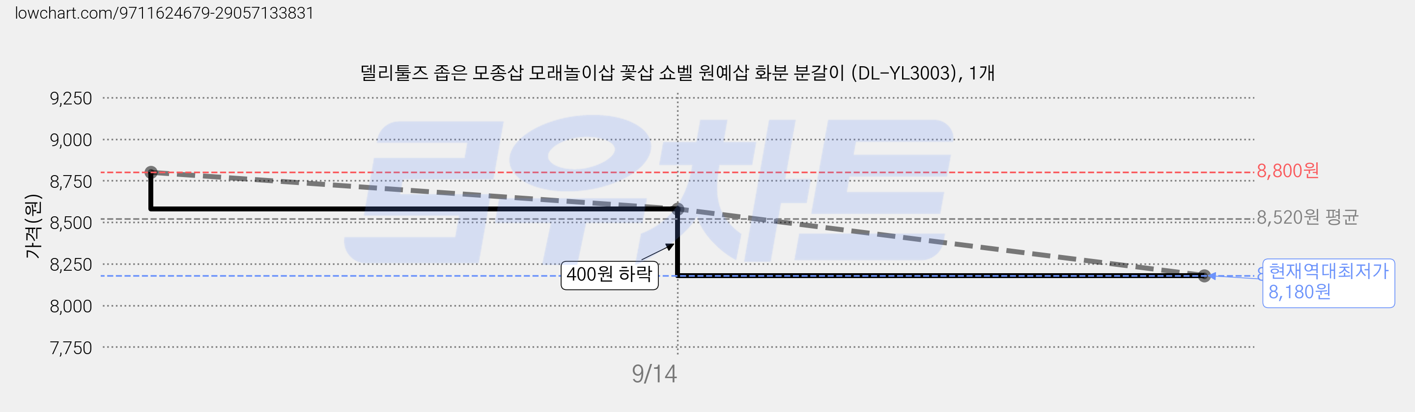 델리툴즈 좁은 모종삽 모래놀이삽 꽃삽 쇼벨 원예삽 화분 분갈이 (DL-YL3003), 1개 가격 변동 차트, 현재가 8,180원, 역대최저가