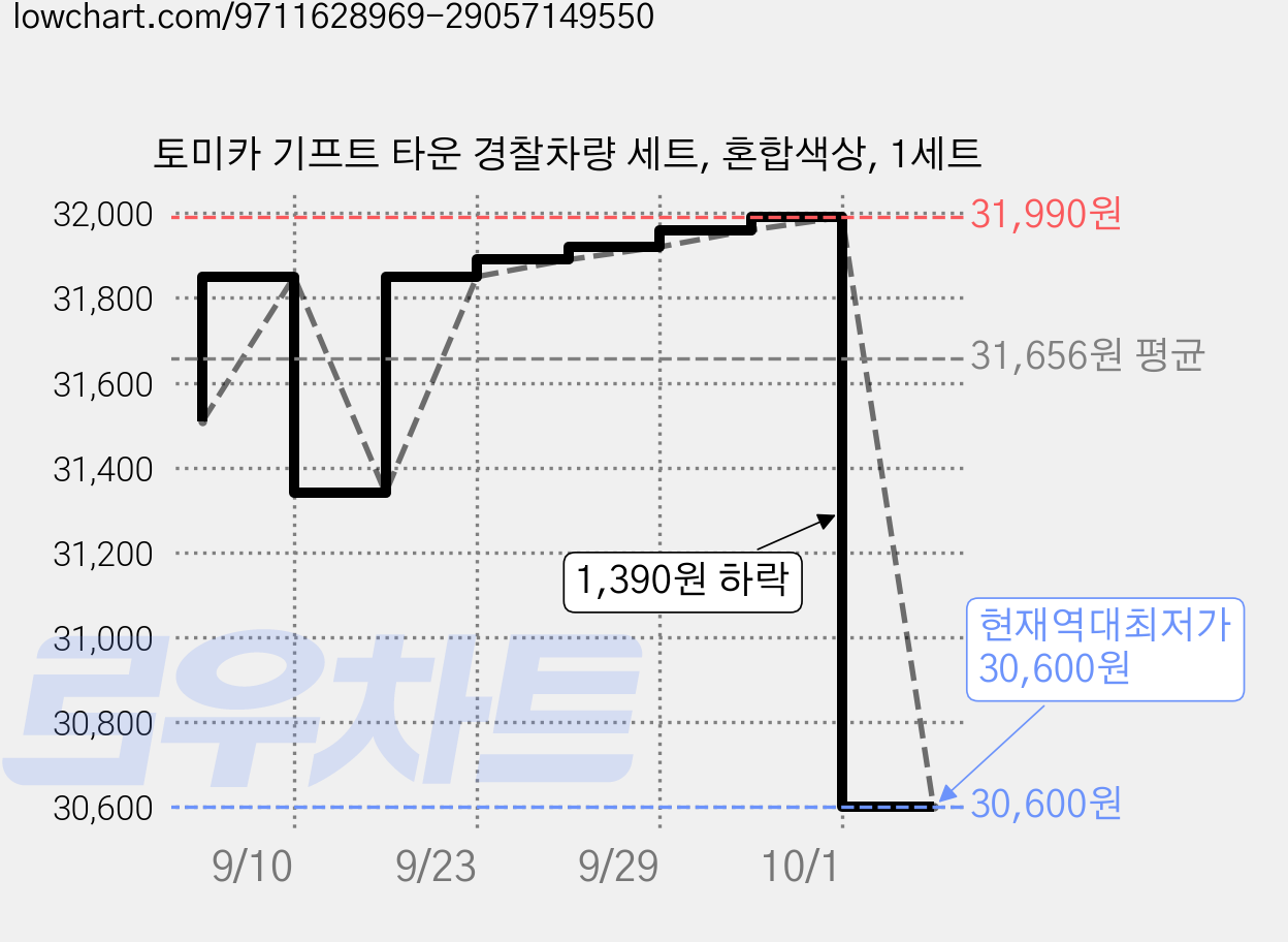 토미카 기프트 타운 경찰차량 세트, 혼합색상, 1세트 가격 변동 차트, 현재가 30,600원, 역대최저가