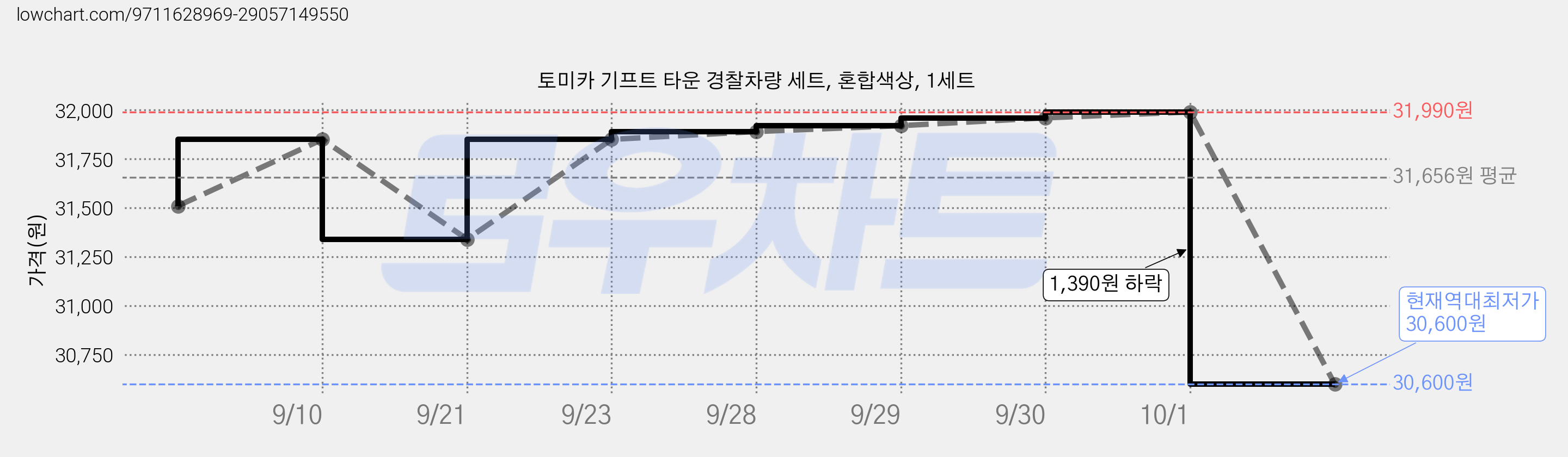 토미카 기프트 타운 경찰차량 세트, 혼합색상, 1세트 가격 변동 차트, 현재가 30,600원, 역대최저가