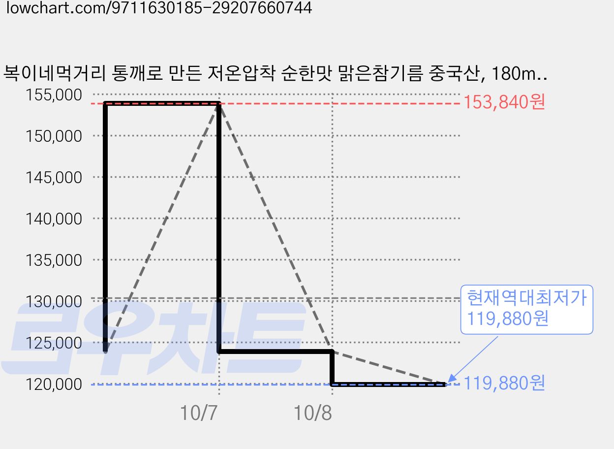 복이네먹거리 통깨로 만든 저온압착 순한맛 맑은참기름 중국산, 180ml, 20개 가격 변동 차트, 현재가 119,880원, 역대최저가
