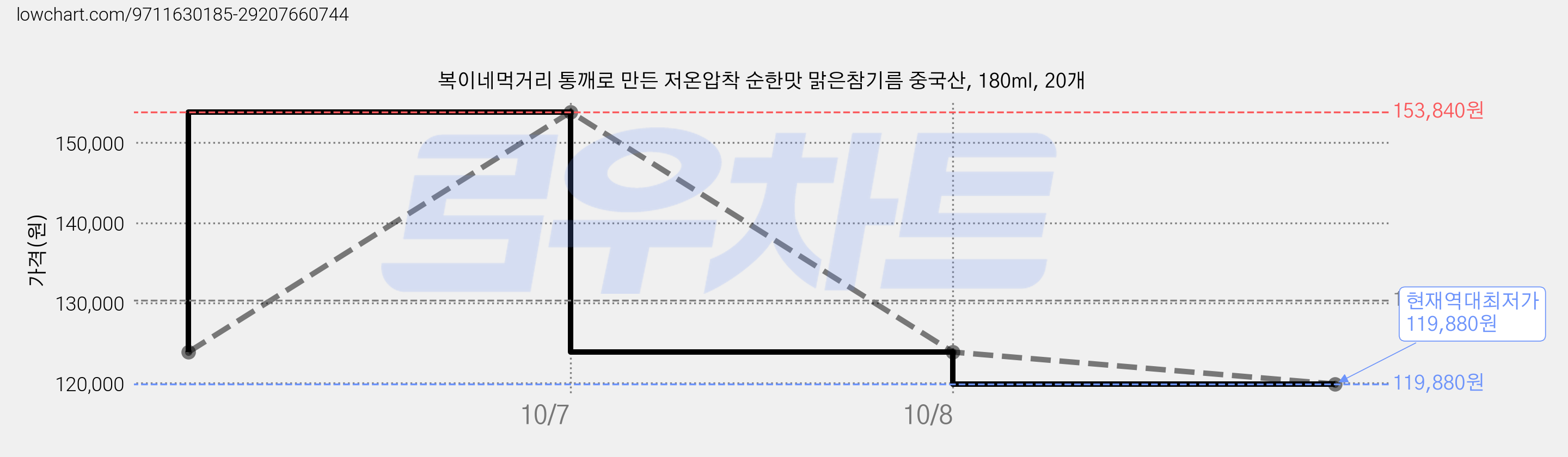 복이네먹거리 통깨로 만든 저온압착 순한맛 맑은참기름 중국산, 180ml, 20개 가격 변동 차트, 현재가 119,880원, 역대최저가