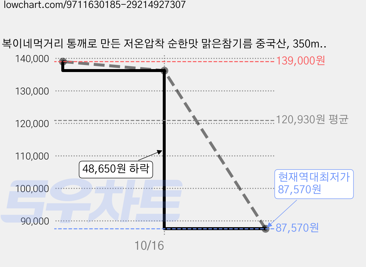 복이네먹거리 통깨로 만든 저온압착 순한맛 맑은참기름 중국산, 350ml, 10개 가격 변동 차트, 현재가 87,570원, 역대최저가