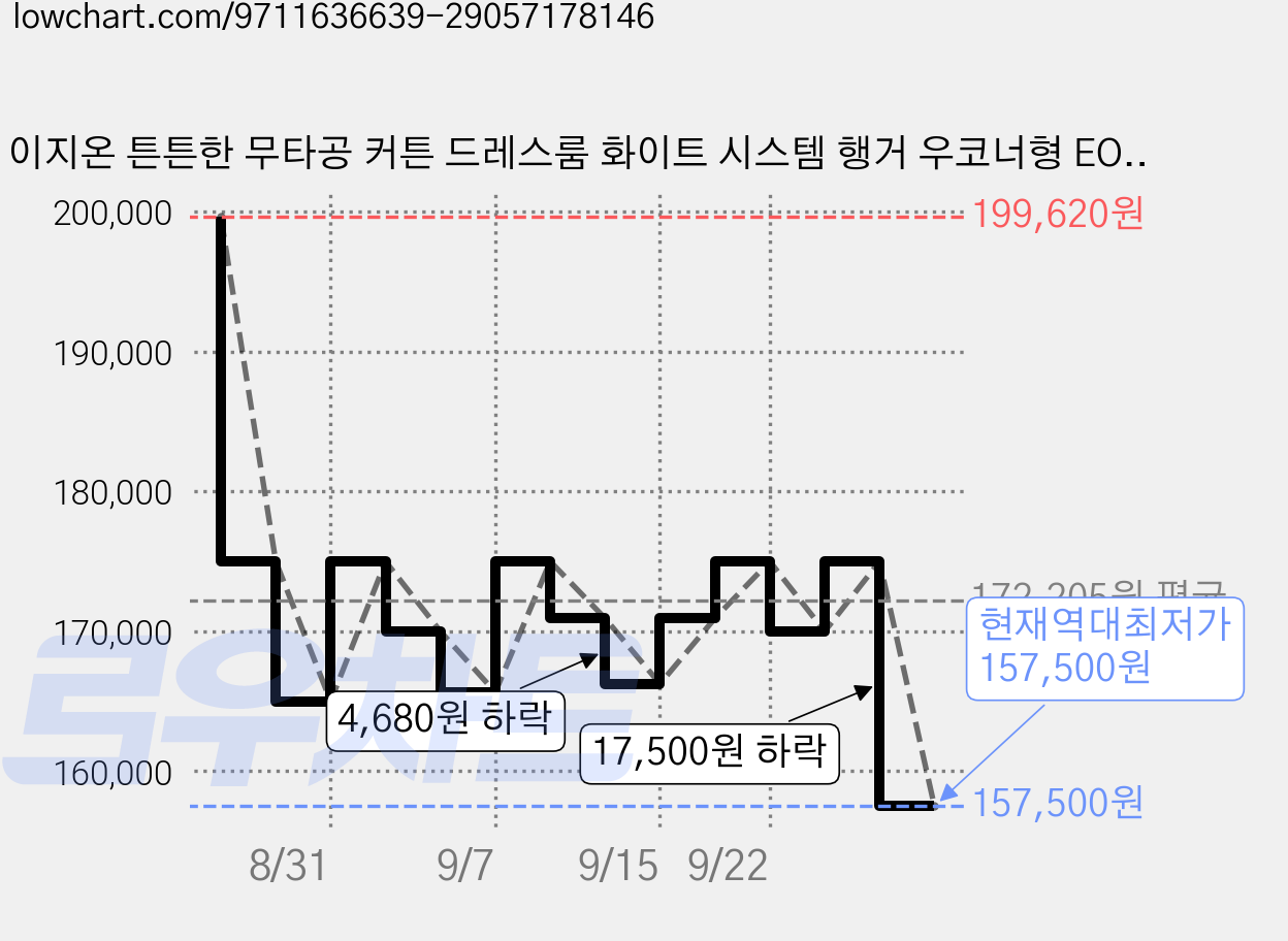 이지온 튼튼한 무타공 커튼 드레스룸 화이트 시스템 행거 우코너형 EO-S515C, 그레이(시스루 커튼) 가격 변동 차트, 현재가 157,500원, 역대최저가