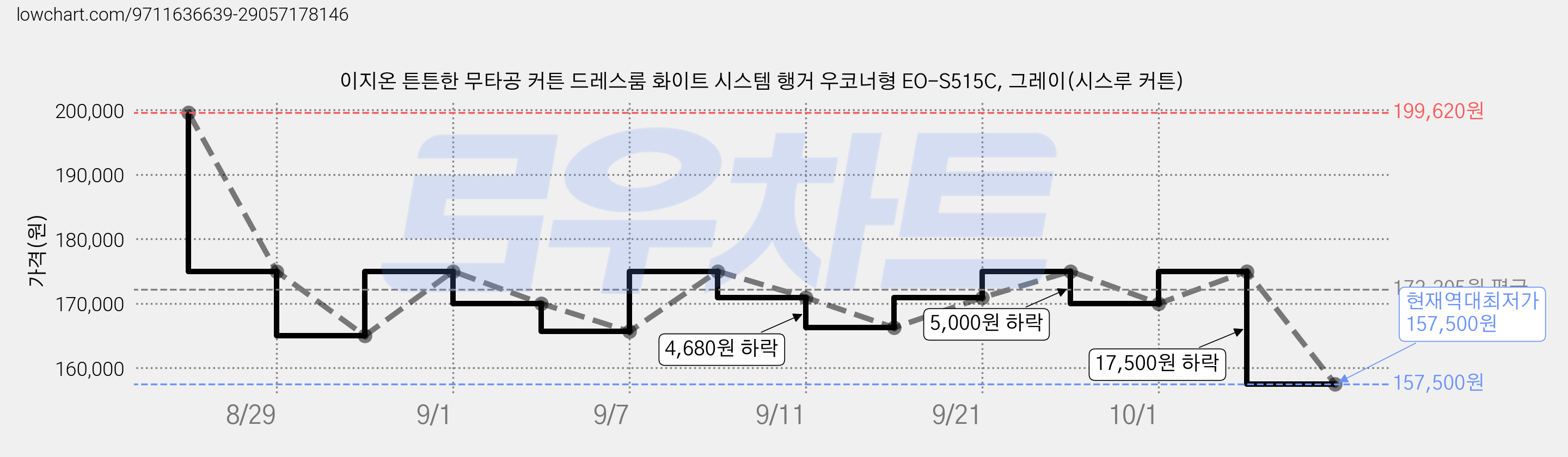 이지온 튼튼한 무타공 커튼 드레스룸 화이트 시스템 행거 우코너형 EO-S515C, 그레이(시스루 커튼) 가격 변동 차트, 현재가 157,500원, 역대최저가