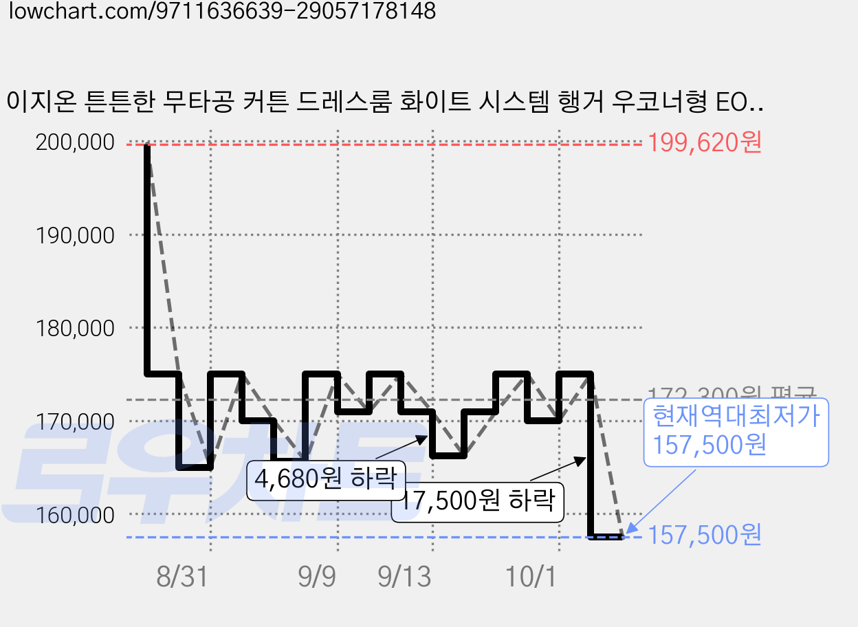 이지온 튼튼한 무타공 커튼 드레스룸 화이트 시스템 행거 우코너형 EO-S515C, 핑크(시스루 커튼) 가격 변동 차트, 현재가 157,500원, 역대최저가