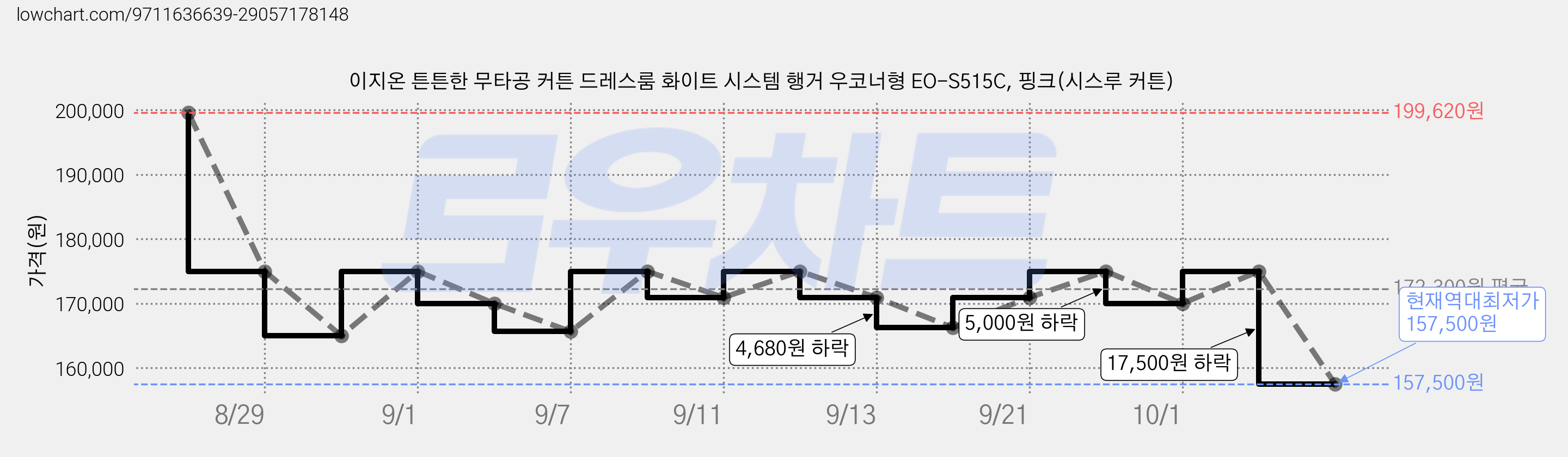 이지온 튼튼한 무타공 커튼 드레스룸 화이트 시스템 행거 우코너형 EO-S515C, 핑크(시스루 커튼) 가격 변동 차트, 현재가 157,500원, 역대최저가
