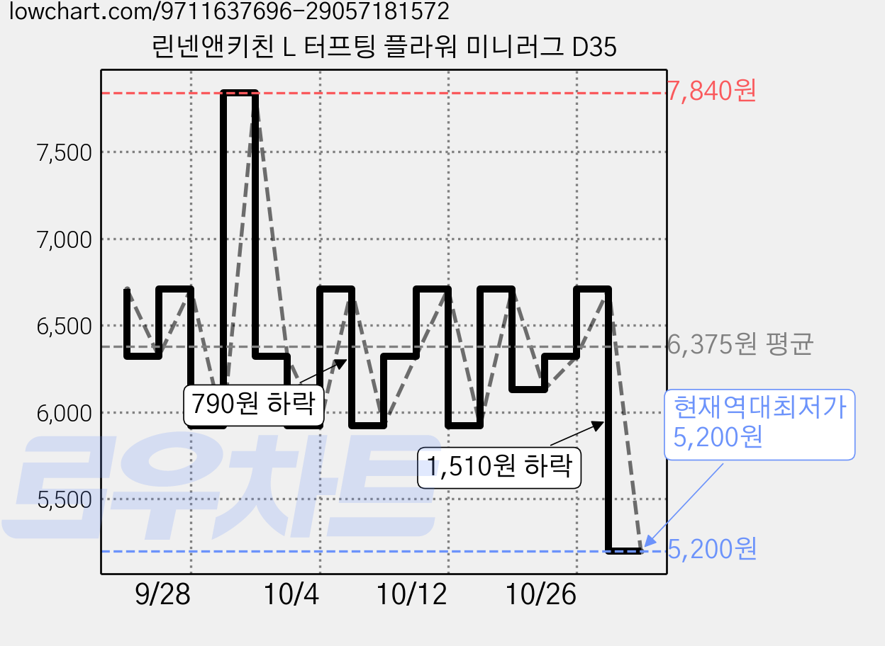 린넨앤키친 L 터프팅 플라워 미니러그 D35 가격 변동 차트, 현재가 5,200원, 역대최저가