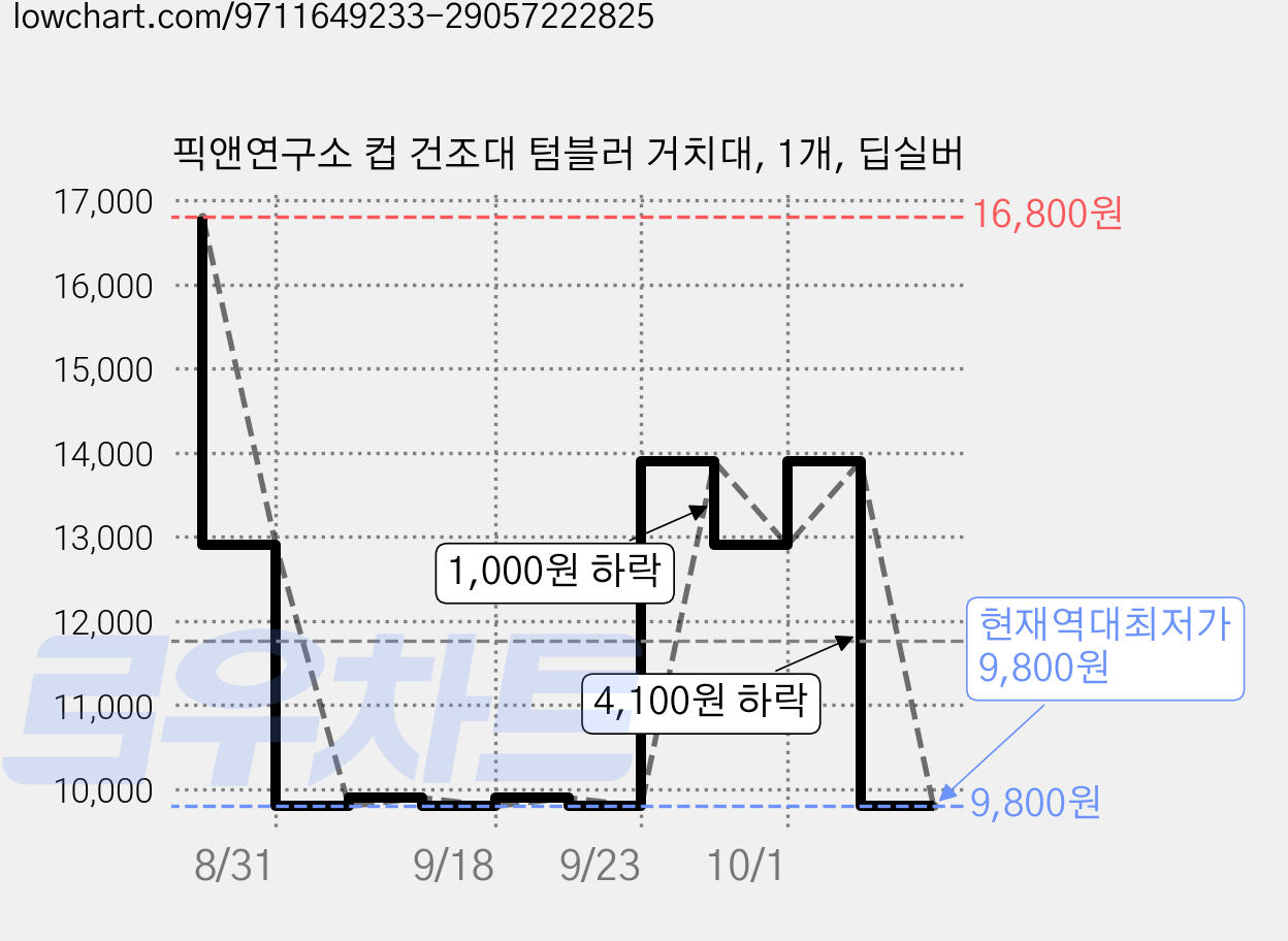 픽앤연구소 컵 건조대 텀블러 거치대, 1개, 딥실버 가격 변동 차트, 현재가 9,800원, 역대최저가