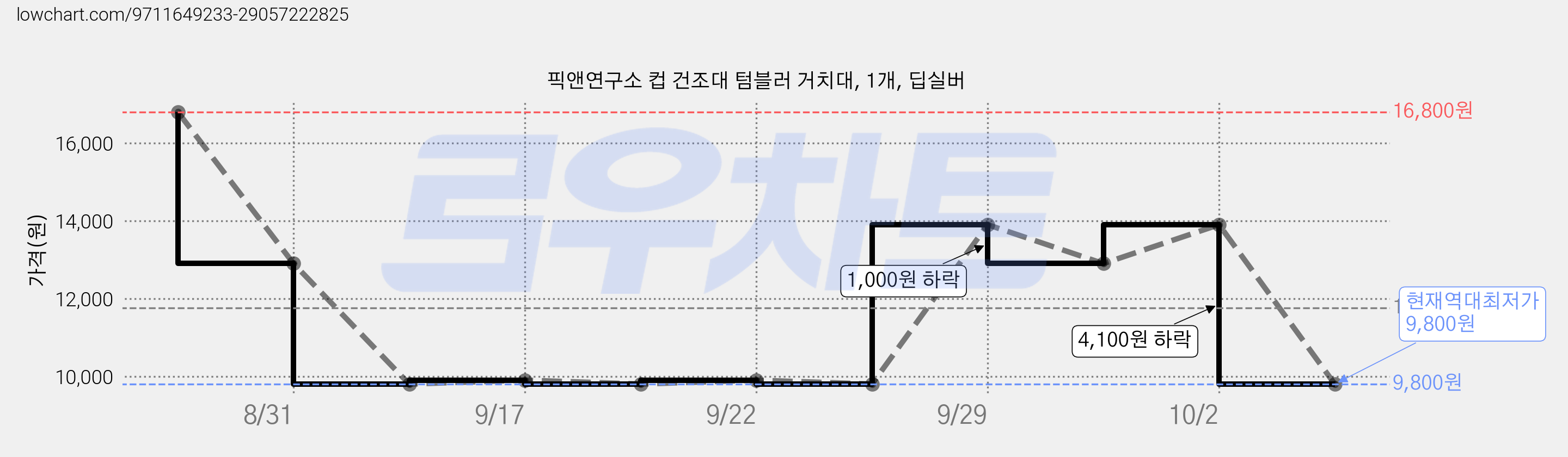 픽앤연구소 컵 건조대 텀블러 거치대, 1개, 딥실버 가격 변동 차트, 현재가 9,800원, 역대최저가