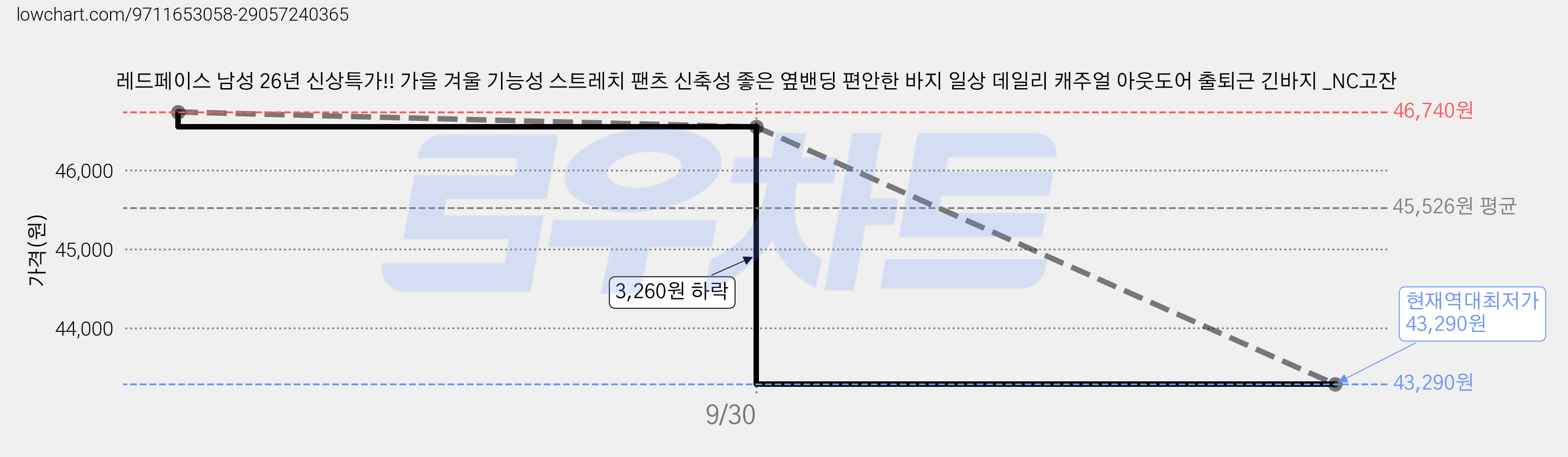 레드페이스 남성 26년 신상특가!! 가을 겨울 기능성 스트레치 팬츠 신축성 좋은 옆밴딩 편안한 바지 일상 데일리 캐주얼 아웃도어 출퇴근 긴바지 _NC고잔 가격 변동 차트, 현재가 43,290원, 역대최저가