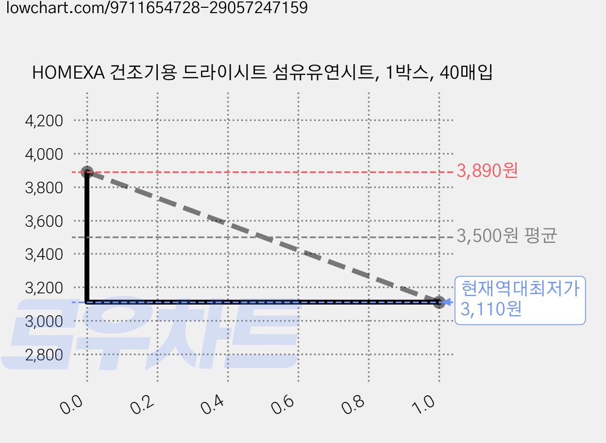 HOMEXA 건조기용 드라이시트 섬유유연시트, 1박스, 40매입 가격 변동 차트, 현재가 3,110원, 역대최저가
