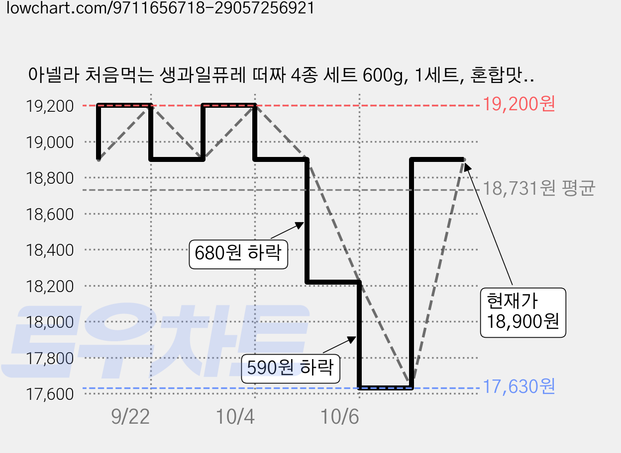 아넬라 처음먹는 생과일퓨레 떠짜 4종 세트 600g, 1세트, 혼합맛(사과배/당근/사과/바나나) 가격 변동 차트, 현재가 18,900원, 관측 최저가 17,630원