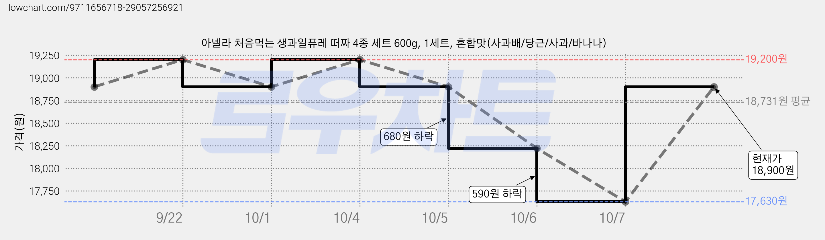 아넬라 처음먹는 생과일퓨레 떠짜 4종 세트 600g, 1세트, 혼합맛(사과배/당근/사과/바나나) 가격 변동 차트, 현재가 18,900원, 관측 최저가 17,630원
