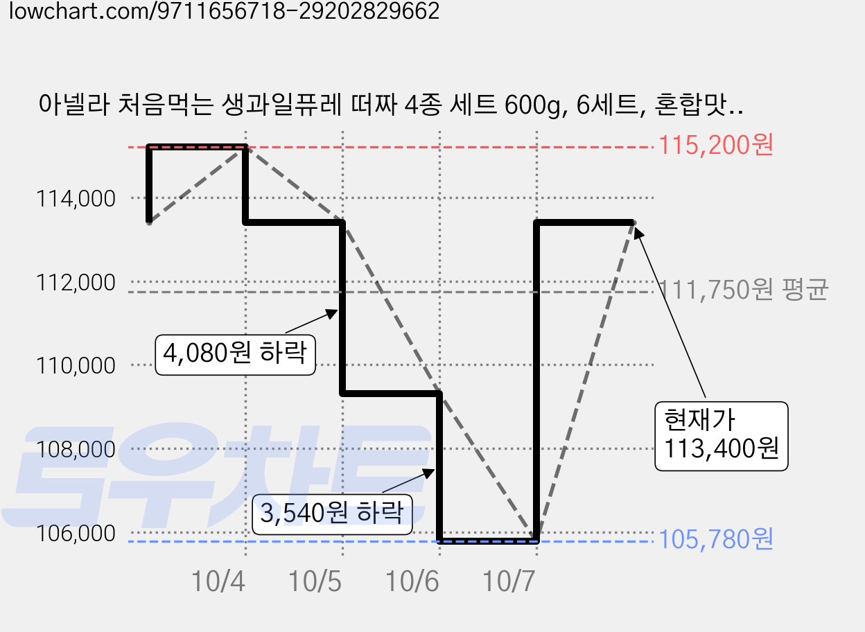 아넬라 처음먹는 생과일퓨레 떠짜 4종 세트 600g, 6세트, 혼합맛(사과배/바나나/생푸룬/애플망고) 가격 변동 차트, 현재가 113,400원, 관측 최저가 104,160원