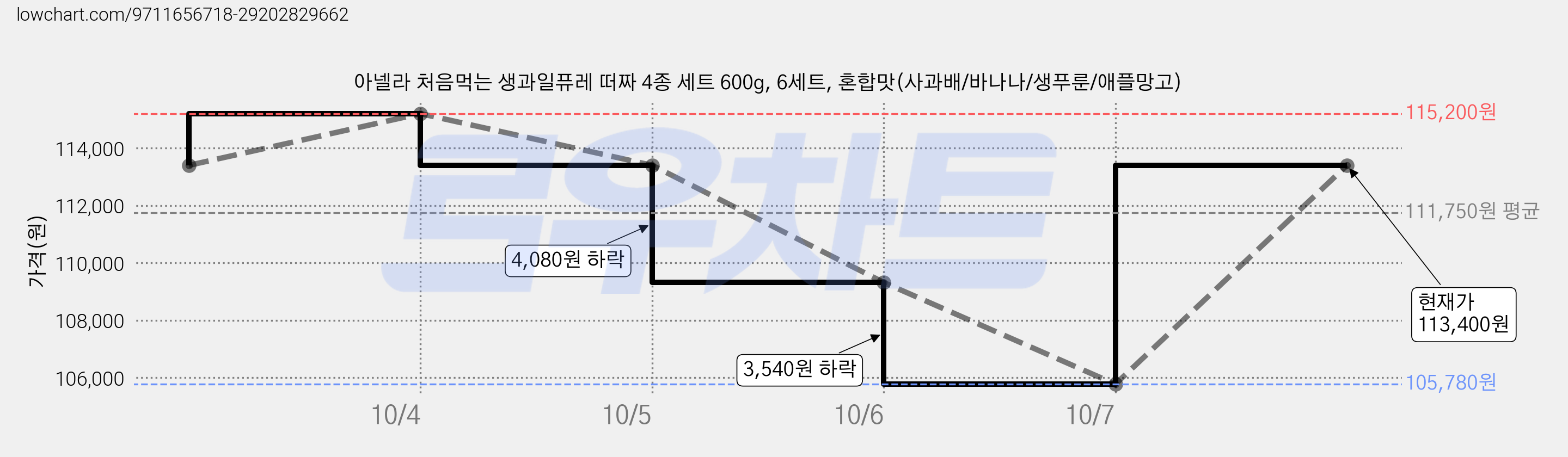 아넬라 처음먹는 생과일퓨레 떠짜 4종 세트 600g, 6세트, 혼합맛(사과배/바나나/생푸룬/애플망고) 가격 변동 차트, 현재가 113,400원, 관측 최저가 104,160원