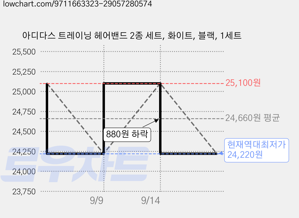 아디다스 트레이닝 헤어밴드 2종 세트, 화이트, 블랙, 1세트 가격 변동 차트, 현재가 24,220원, 역대최저가