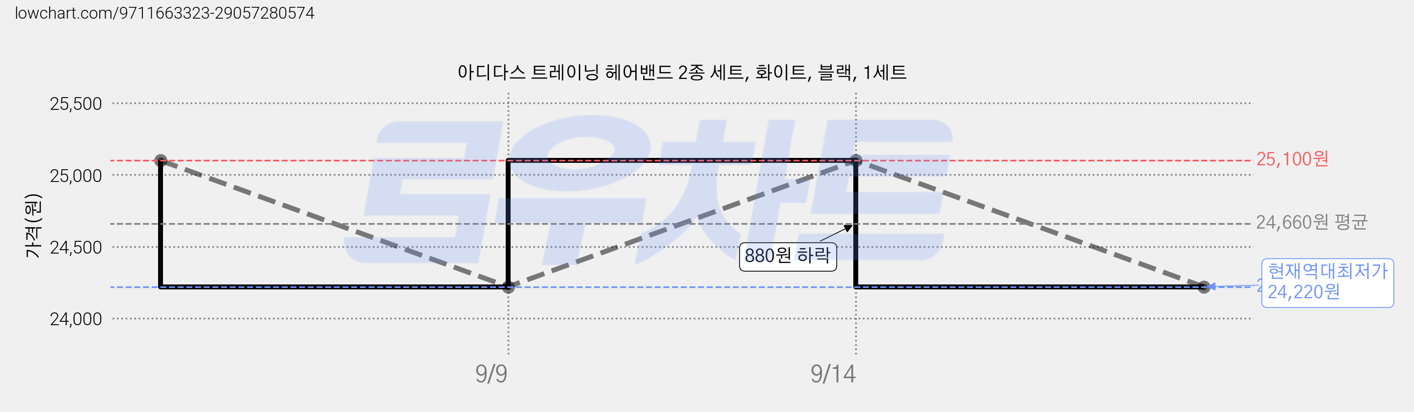 아디다스 트레이닝 헤어밴드 2종 세트, 화이트, 블랙, 1세트 가격 변동 차트, 현재가 24,220원, 역대최저가