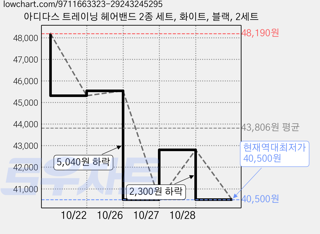 아디다스 트레이닝 헤어밴드 2종 세트, 화이트, 블랙, 2세트 가격 변동 차트, 현재가 40,500원, 역대최저가