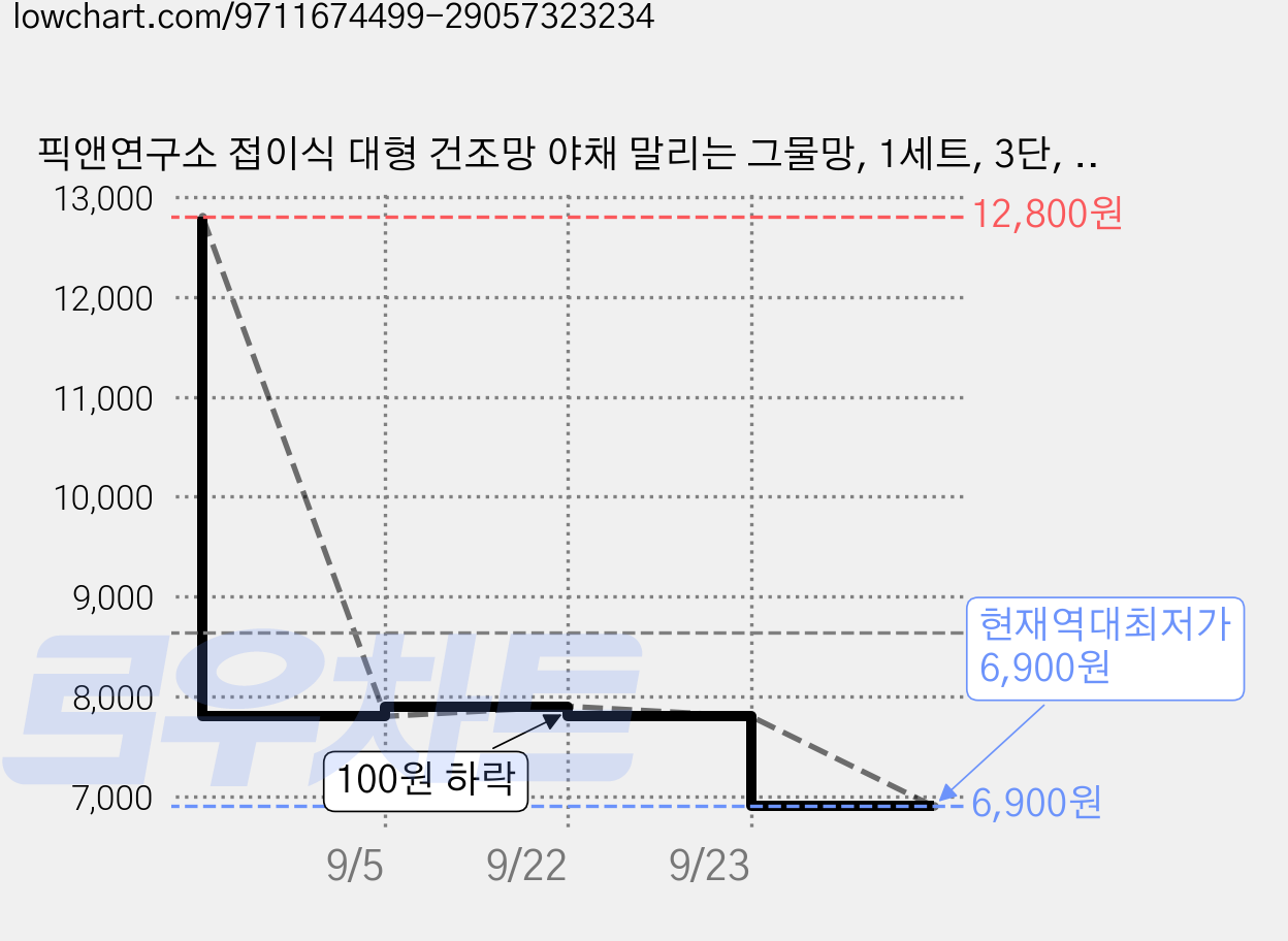 픽앤연구소 접이식 대형 건조망 야채 말리는 그물망, 1세트, 3단, 딥블루 가격 변동 차트, 현재가 6,900원, 역대최저가