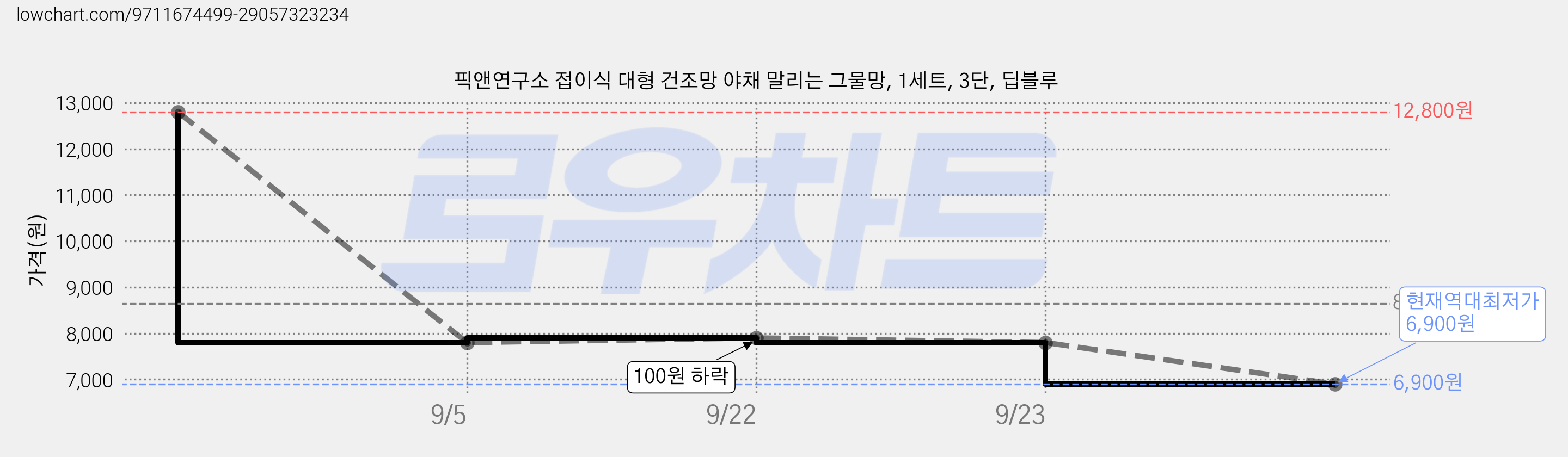픽앤연구소 접이식 대형 건조망 야채 말리는 그물망, 1세트, 3단, 딥블루 가격 변동 차트, 현재가 6,900원, 역대최저가