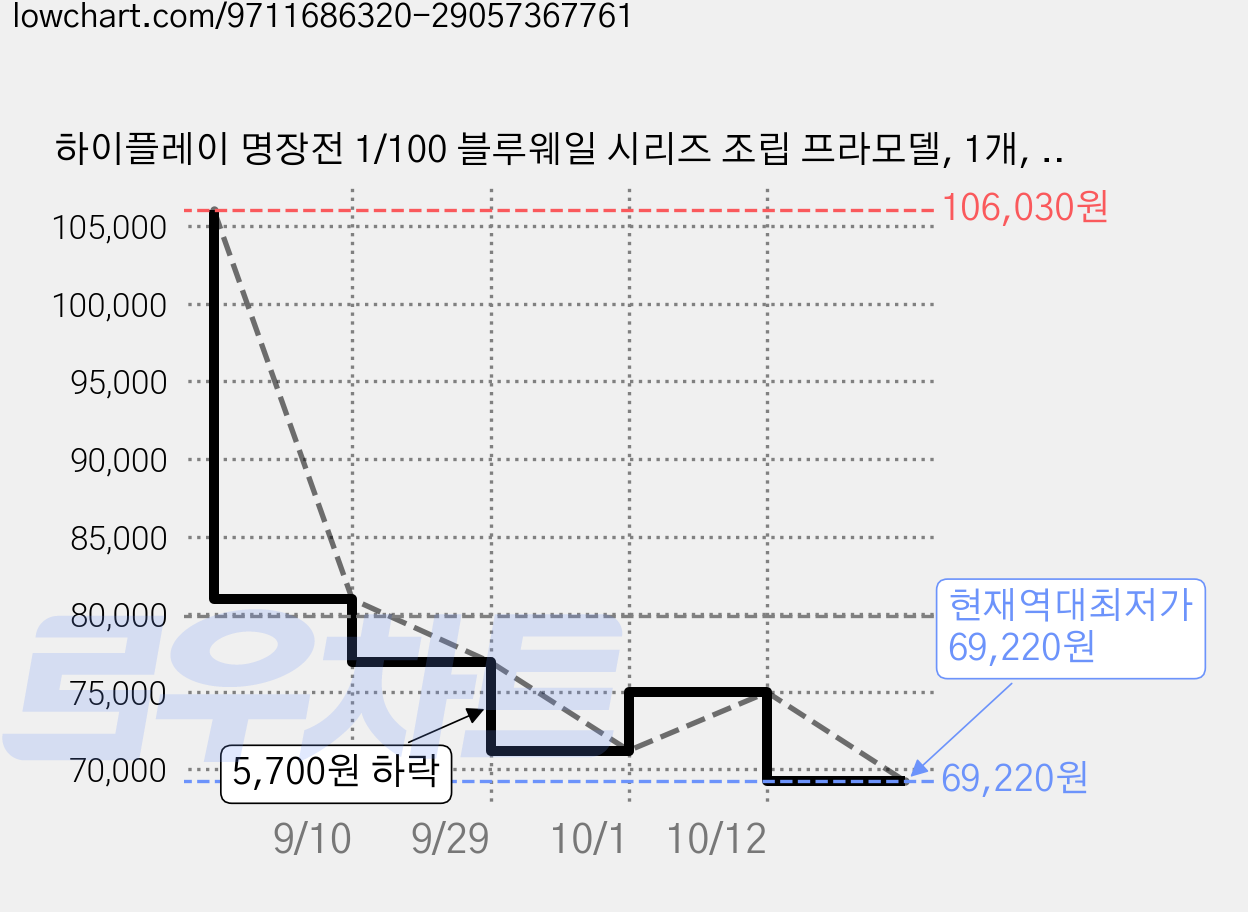 하이플레이 명장전 1/100 블루웨일 시리즈 조립 프라모델, 1개, REA-03D 가격 변동 차트, 현재가 69,220원, 역대최저가
