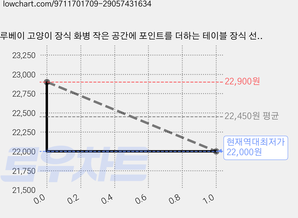 루베이 고양이 장식 화병 작은 공간에 포인트를 더하는 테이블 장식 선물/홈데코/소품, 블랙 가격 변동 차트, 현재가 22,000원, 역대최저가