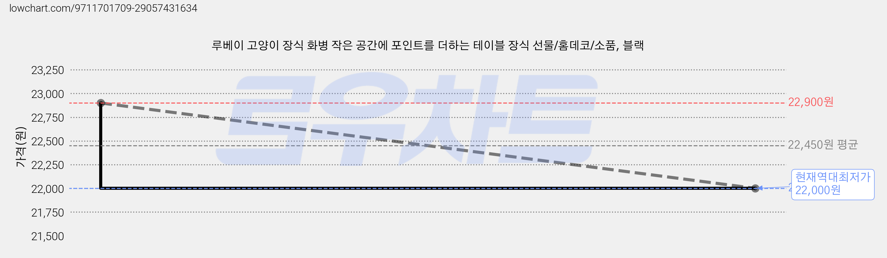 루베이 고양이 장식 화병 작은 공간에 포인트를 더하는 테이블 장식 선물/홈데코/소품, 블랙 가격 변동 차트, 현재가 22,000원, 역대최저가