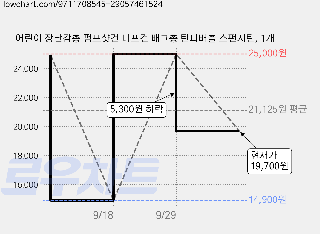 어린이 장난감총 펌프샷건 너프건 배그총 탄피배출 스펀지탄, 1개 가격 변동 차트, 현재가 19,700원, 관측 최저가 14,900원
